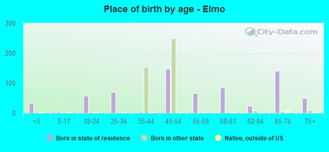 Place of birth by age -  Elmo