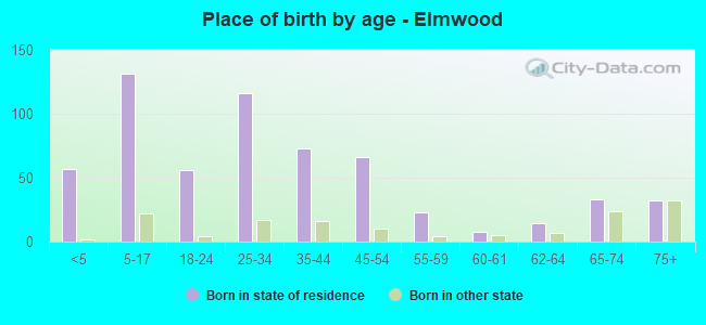 Place of birth by age -  Elmwood