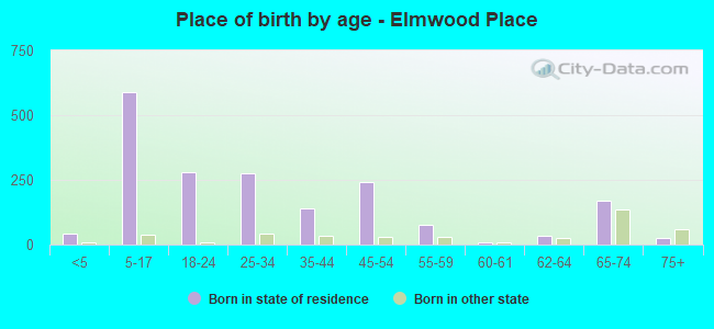 Place of birth by age -  Elmwood Place