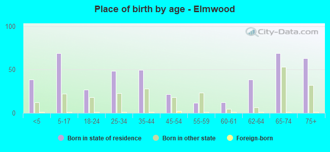 Place of birth by age -  Elmwood