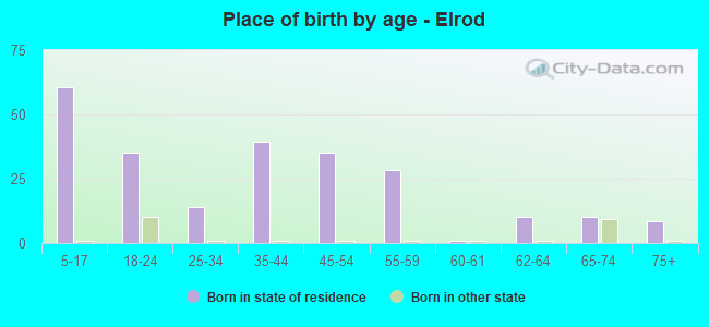 Place of birth by age -  Elrod