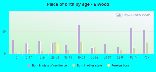 Place of birth by age -  Elwood