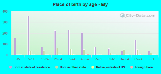 Place of birth by age -  Ely