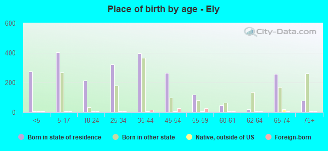 Place of birth by age -  Ely