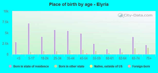 Place of birth by age -  Elyria