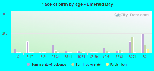 Place of birth by age -  Emerald Bay