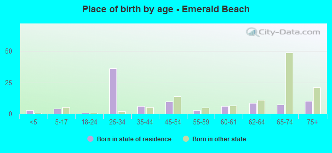 Place of birth by age -  Emerald Beach