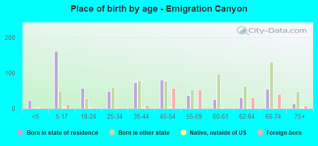 Place of birth by age -  Emigration Canyon