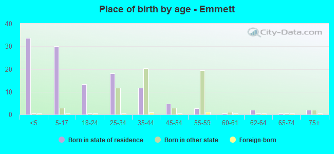 Place of birth by age -  Emmett