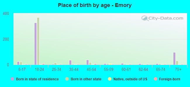 Place of birth by age -  Emory