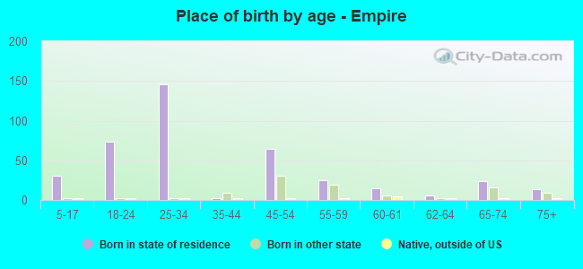Place of birth by age -  Empire