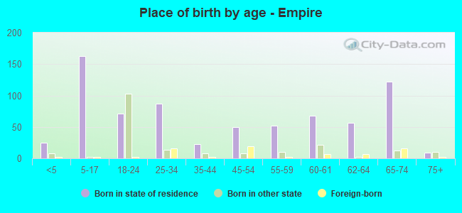 Place of birth by age -  Empire