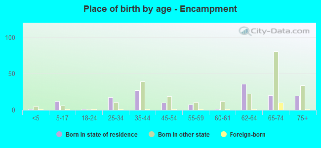 Place of birth by age -  Encampment