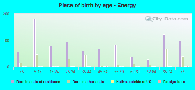 Place of birth by age -  Energy