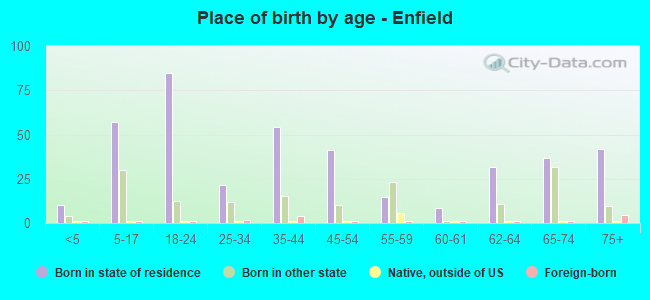 Place of birth by age -  Enfield