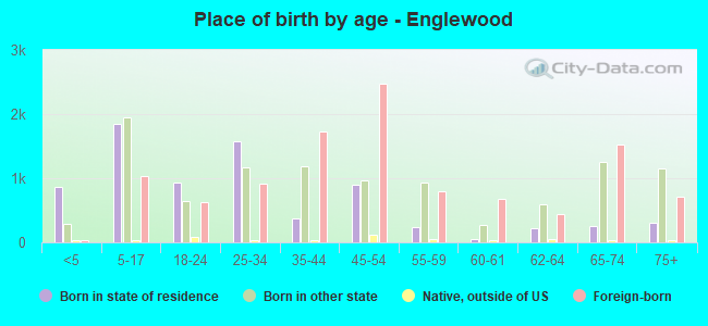 Place of birth by age -  Englewood