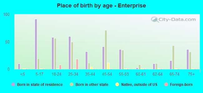 Place of birth by age -  Enterprise