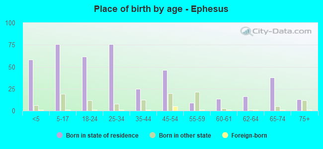 Place of birth by age -  Ephesus