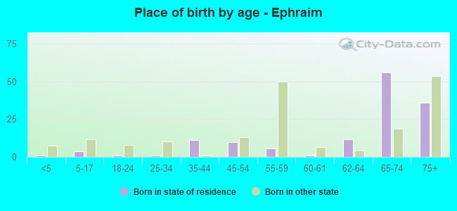 Place of birth by age -  Ephraim