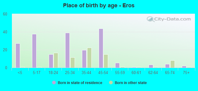 Place of birth by age -  Eros
