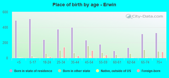 Place of birth by age -  Erwin