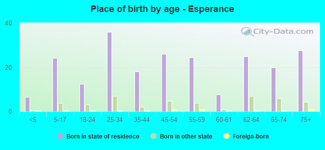 Place of birth by age -  Esperance