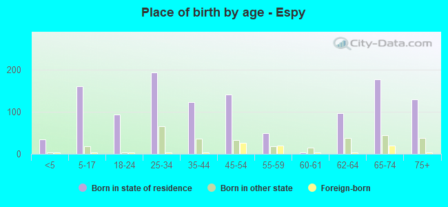 Place of birth by age -  Espy