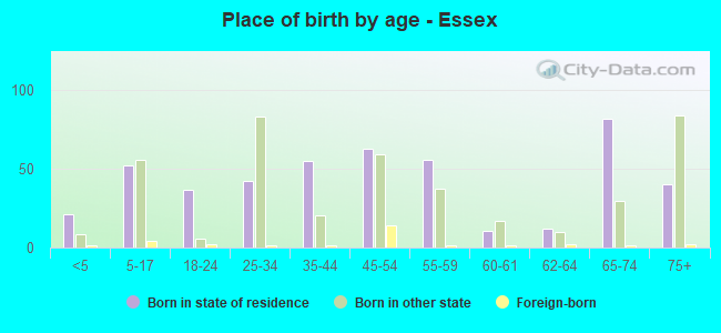 Place of birth by age -  Essex