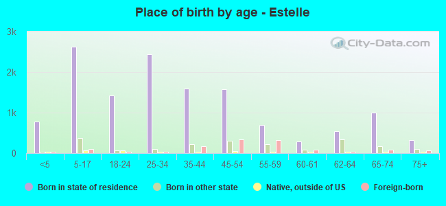 Place of birth by age -  Estelle