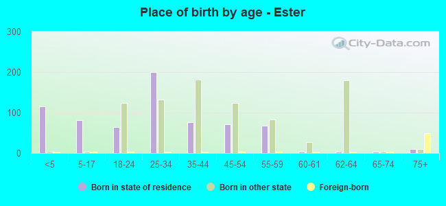 Place of birth by age -  Ester