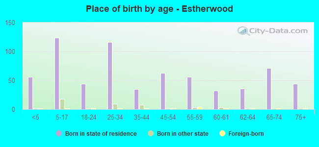 Place of birth by age -  Estherwood