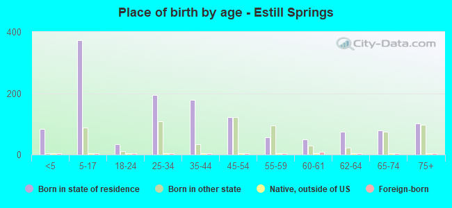 Place of birth by age -  Estill Springs