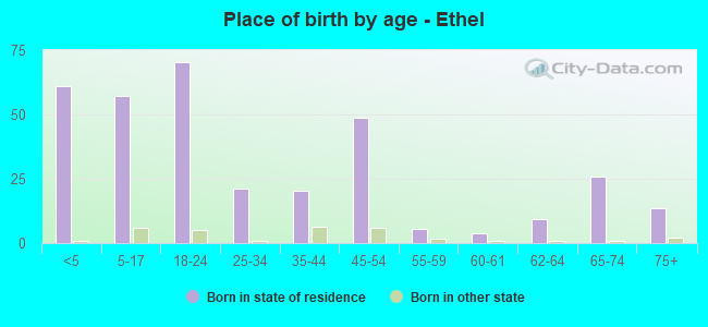 Place of birth by age -  Ethel