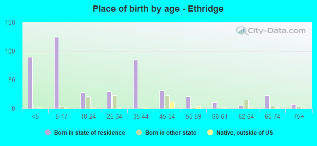Place of birth by age -  Ethridge