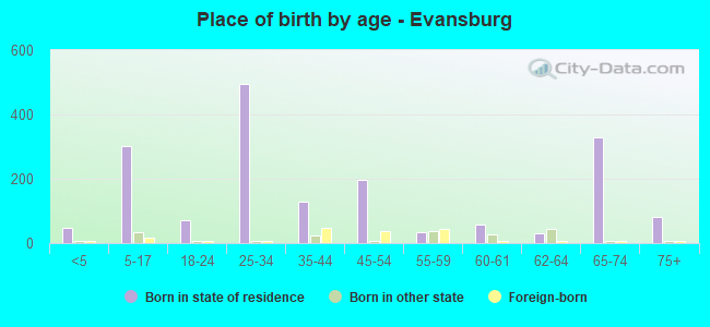 Place of birth by age -  Evansburg