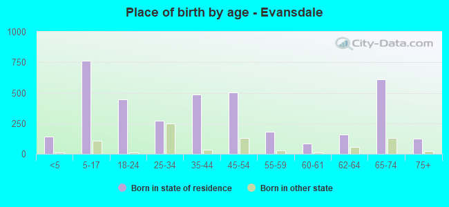 Place of birth by age -  Evansdale