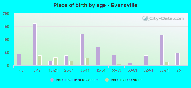 Place of birth by age -  Evansville