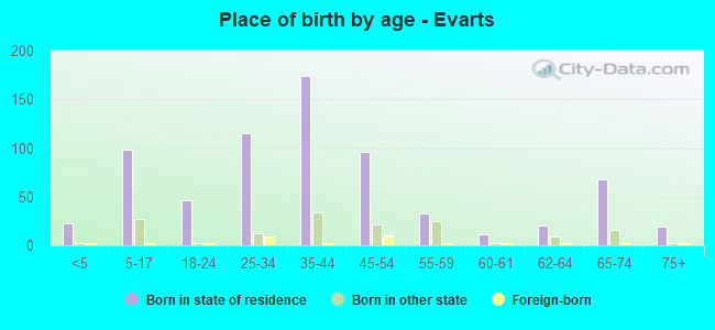 Place of birth by age -  Evarts