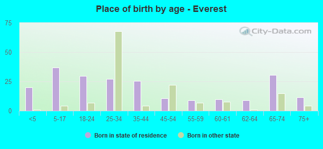 Place of birth by age -  Everest