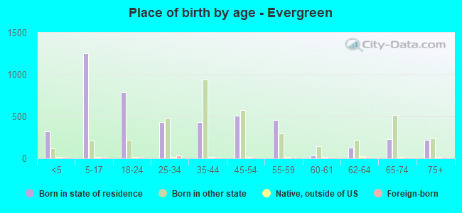 Place of birth by age -  Evergreen
