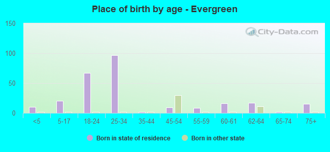 Place of birth by age -  Evergreen