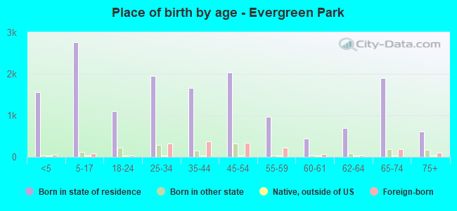 Place of birth by age -  Evergreen Park