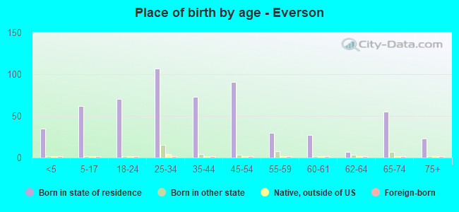 Place of birth by age -  Everson