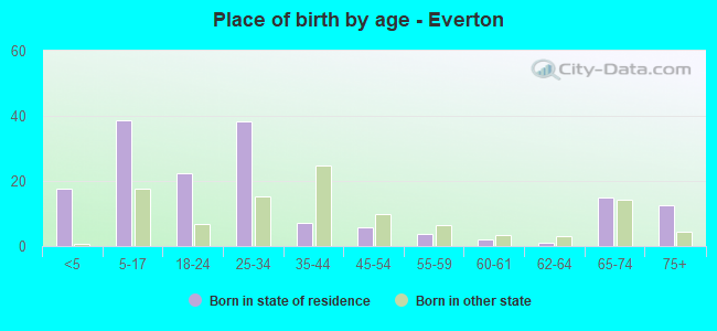 Place of birth by age -  Everton