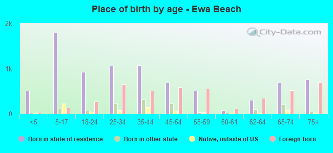 Place of birth by age -  Ewa Beach