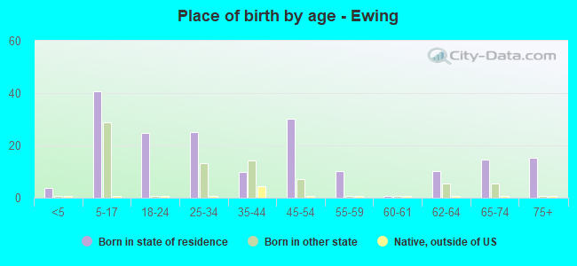 Place of birth by age -  Ewing