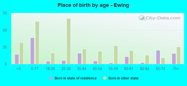 Place of birth by age -  Ewing