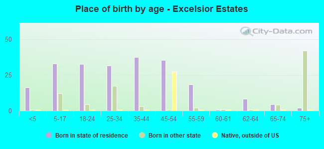 Place of birth by age -  Excelsior Estates