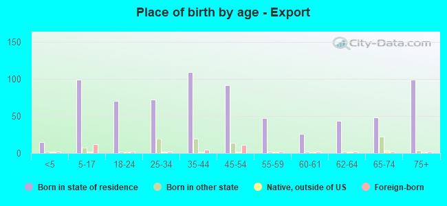 Place of birth by age -  Export