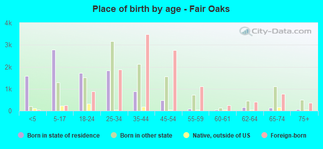 Place of birth by age -  Fair Oaks